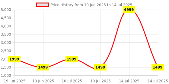 myntra.com Divena Floral Printed Kurta With Trousers & Dupatta divena Price History Graph from 19 Jun 2025 to 14 Jul 2025
