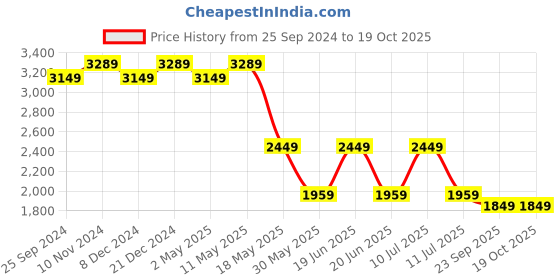 myntra.com Divena Floral Printed Lace Straight Kurta With Trouser & Dupatta divena Price History Graph from 25 Sep 2024 to 17 Oct 2025
