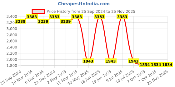myntra.com Divena Floral Printed Lace Straight Kurta With Trouser & Dupatta divena Price History Graph from 25 Sep 2024 to 25 Nov 2025