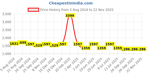 myntra.com Divena Floral Printed Lapel Collar Sleeveless Straight Kurta With Trouser divena Price History Graph from 5 Aug 2024 to 22 Nov 2025