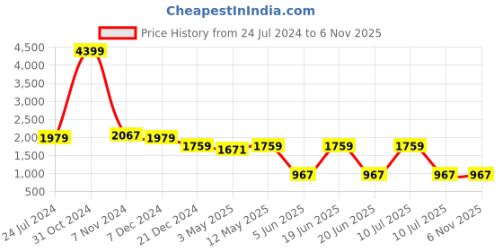 myntra.com Divena Floral Printed Long Cuffed Sleeves Shirt With Trousers divena Price History Graph from 24 Jul 2024 to 6 Nov 2025