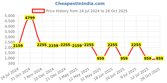 myntra.com Divena Floral Printed Long Sleeve Shirt With Trousers divena Price History Graph from 24 Jul 2024 to 26 Oct 2025
