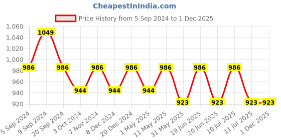 myntra.com Divena Floral Printed Mandarin Collar Panelled Roll-Up Sleeves A-Line Kurta divena Price History Graph from 5 Sep 2024 to 1 Dec 2025