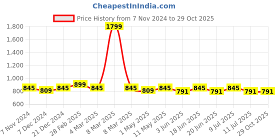 myntra.com Divena Floral Printed Mandarin Collar Pure Cotton Straight Kurta divena Price History Graph from 7 Nov 2024 to 29 Oct 2025