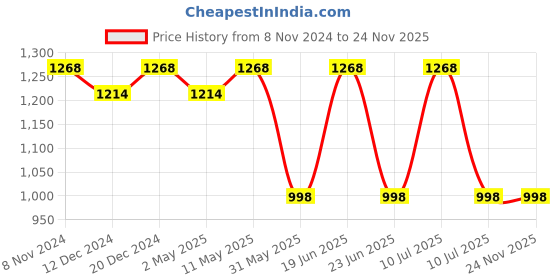 myntra.com Divena Floral Printed Mandarin Collar Roll Up Sleeve Cotton Pastel A Line Kurta divena Price History Graph from 8 Nov 2024 to 24 Nov 2025