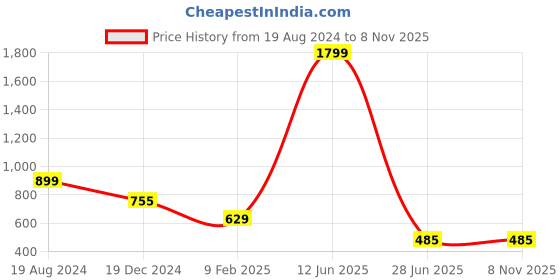 myntra.com Divena Floral Printed Mandarin Collar Roll-Up Sleeves Cotton Shirt Style Longline Top divena Price History Graph from 19 Aug 2024 to 8 Nov 2025