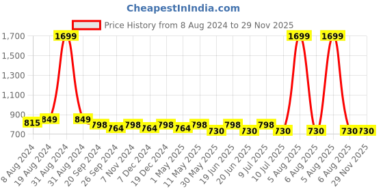 myntra.com Divena Floral Printed Mandarin Collar Roll-Up Sleeves Shirt Style Longline Top divena Price History Graph from 8 Aug 2024 to 29 Nov 2025