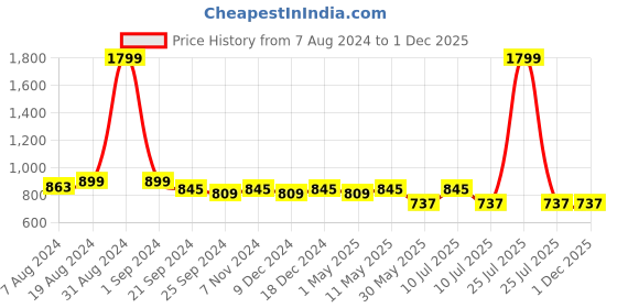 myntra.com Divena Floral Printed Mandarin Collar Roll-Up Sleeves Shirt Style Top divena Price History Graph from 7 Aug 2024 to 30 Nov 2025