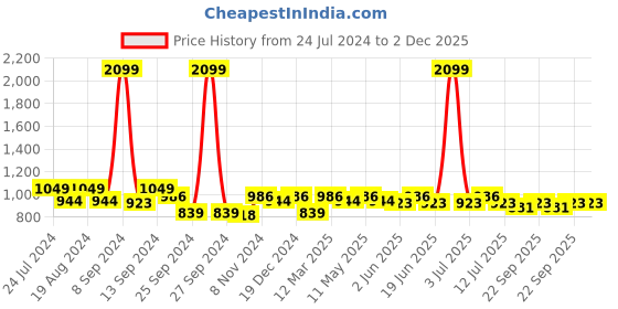 myntra.com Divena Floral Printed Mandarin Collar Roll-Up Sleeves Shirt Style Top divena Price History Graph from 24 Jul 2024 to 1 Dec 2025
