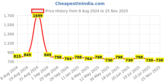 myntra.com Divena Floral Printed Mandarin Collar Top divena Price History Graph from 8 Aug 2024 to 24 Nov 2025