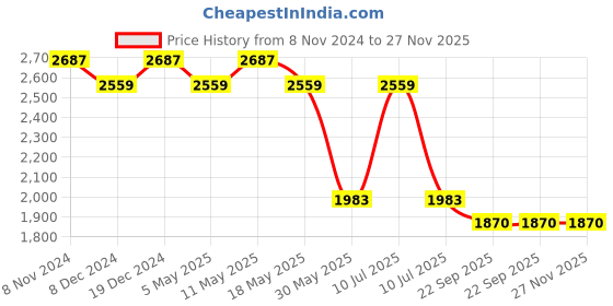 myntra.com Divena Floral Printed Maxi Fit & Flare Dress divena Price History Graph from 8 Nov 2024 to 27 Nov 2025