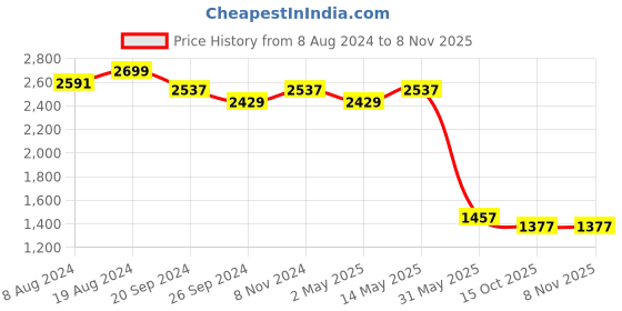 myntra.com Divena Floral Printed Muslin Shirt With Trousers divena Price History Graph from 8 Aug 2024 to 6 Nov 2025
