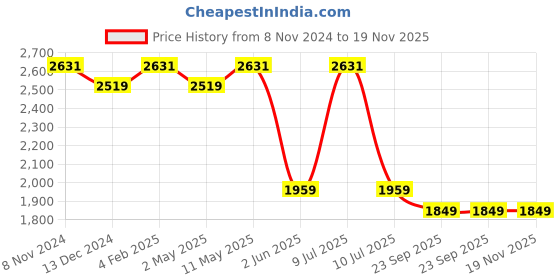 myntra.com Divena Floral Printed Puff Sleeves Regular Pure Cotton Anarkali Kurta With Trousers divena Price History Graph from 8 Nov 2024 to 19 Nov 2025