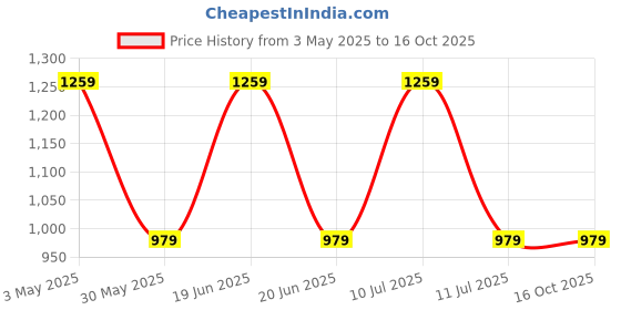 myntra.com Divena Floral Printed Pure Ccttton Round Neck Tunics With Trousers Co-Ords Set divena Price History Graph from 3 May 2025 to 15 Oct 2025