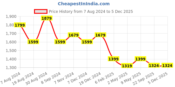 myntra.com Divena Floral Printed Pure Cotton A-line Kurta With Palazzos divena Price History Graph from 7 Aug 2024 to 4 Dec 2025