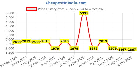 myntra.com Divena Floral Printed Pure Cotton Beads & Stones Straight Kurta with Trouser & Dupatta divena Price History Graph from 25 Sep 2024 to 4 Oct 2025