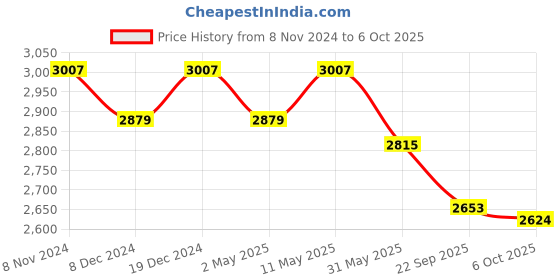myntra.com Divena Floral Printed Pure Cotton Kurta & Salwar With Dupatta divena Price History Graph from 8 Nov 2024 to 4 Oct 2025
