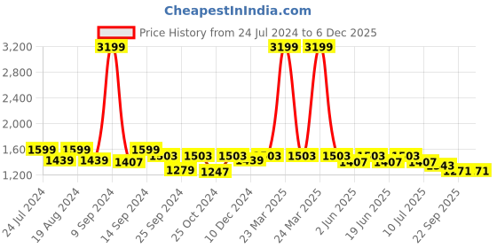 myntra.com Divena Floral Printed Pure Cotton Kurta with Dhoti Pants divena Price History Graph from 24 Jul 2024 to 5 Dec 2025