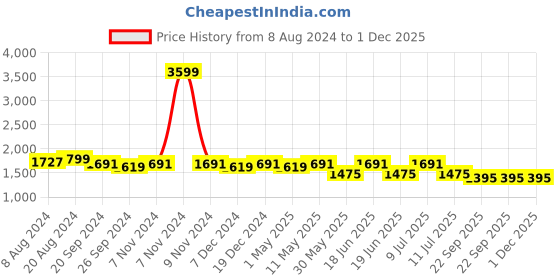 myntra.com Divena Floral Printed Pure Cotton Kurta With Dhoti Pants divena Price History Graph from 8 Aug 2024 to 1 Dec 2025