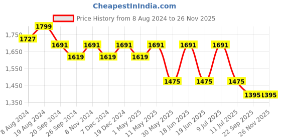 myntra.com Divena Floral Printed Pure Cotton Kurta with Dhoti Pants divena Price History Graph from 8 Aug 2024 to 26 Nov 2025