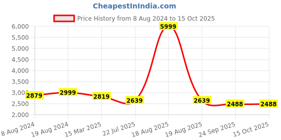 myntra.com Divena Floral Printed Pure Cotton Kurta With Harem Pants & Dupatta divena Price History Graph from 8 Aug 2024 to 15 Oct 2025