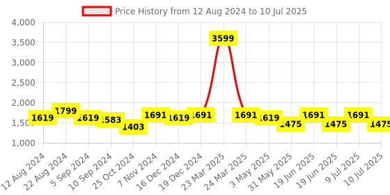 myntra.com Divena Floral Printed Pure Cotton Kurta With Salwar divena Price History Graph from 12 Aug 2024 to 10 Jul 2025