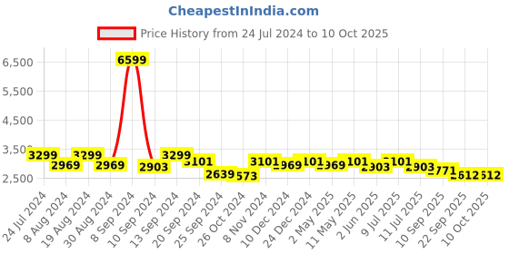myntra.com Divena Floral Printed Pure Cotton Kurta With Salwar & Dupatta divena Price History Graph from 24 Jul 2024 to 10 Oct 2025