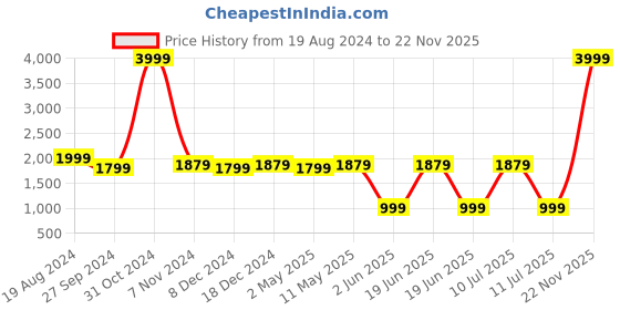 myntra.com Divena Floral Printed Pure Cotton Kurta With Trouser divena Price History Graph from 19 Aug 2024 to 22 Nov 2025