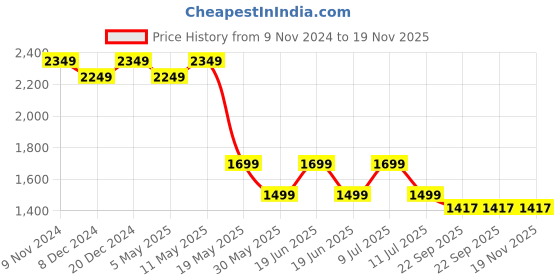 myntra.com Divena Floral Printed Pure Cotton Kurta With Trousers & Dupatta divena Price History Graph from 9 Nov 2024 to 19 Nov 2025