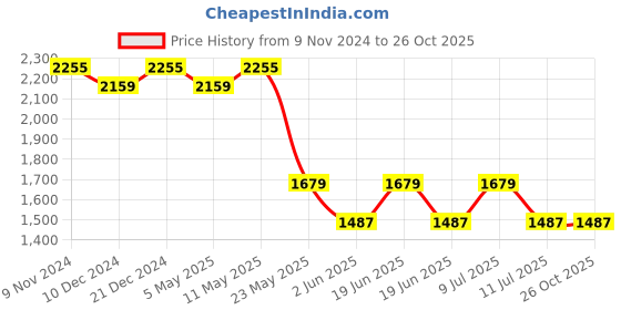 myntra.com Divena Floral Printed Pure Cotton Kurta With Trousers & Dupatta divena Price History Graph from 9 Nov 2024 to 26 Oct 2025