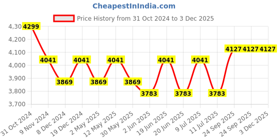 myntra.com Divena Floral Printed Pure Cotton Kurta With Trousers & Dupatta divena Price History Graph from 31 Oct 2024 to 3 Dec 2025