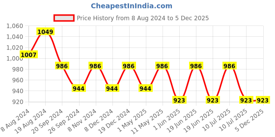 myntra.com Divena Floral Printed Pure Cotton Night suit divena Price History Graph from 8 Aug 2024 to 4 Dec 2025