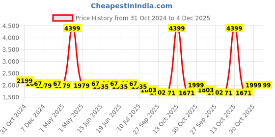 myntra.com Divena Floral Printed Pure Cotton Straight Kurta With Trousers & Dupatta divena Price History Graph from 31 Oct 2024 to 4 Dec 2025