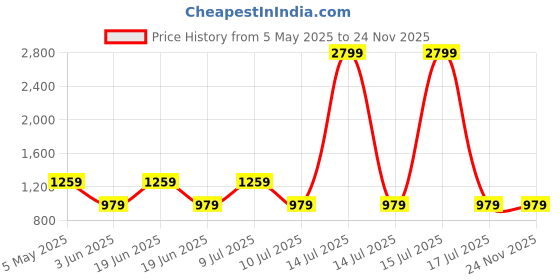 myntra.com Divena Floral Printed Pure Cotton Tunic With Trousers Co-Ords divena Price History Graph from 5 May 2025 to 24 Nov 2025