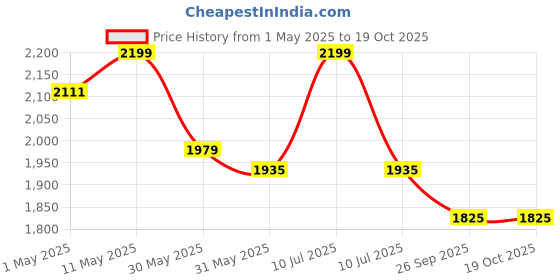 myntra.com Divena Floral Printed Pure Cotton Tunic With TrousersCo-ords divena Price History Graph from 1 May 2025 to 18 Oct 2025