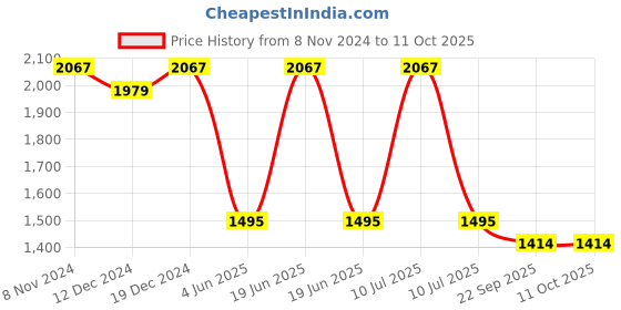 myntra.com Divena Floral Printed Regular Gotta Patti Kurta with Trousers & With Dupatta divena Price History Graph from 8 Nov 2024 to 11 Oct 2025