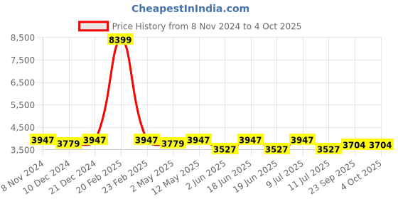 myntra.com Divena Floral Printed Regular Pure Cotton Kurta With Trousers & Dupatta divena Price History Graph from 8 Nov 2024 to 4 Oct 2025