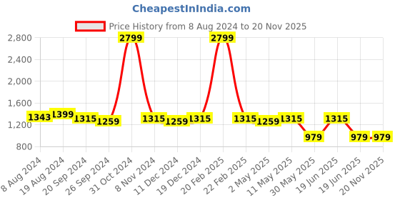 myntra.com Divena Floral Printed Regular Sleeves Pure Cotton Tunic & Trouser divena Price History Graph from 8 Aug 2024 to 19 Nov 2025