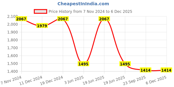 myntra.com Divena Floral Printed Round Neck Chanderi Silk Kurta With Trousers divena Price History Graph from 7 Nov 2024 to 5 Dec 2025