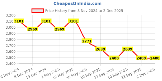 myntra.com Divena Floral Printed Round Neck Sequinned Pure Cotton Kurta with Trousers & Dupatta divena Price History Graph from 8 Nov 2024 to 2 Dec 2025