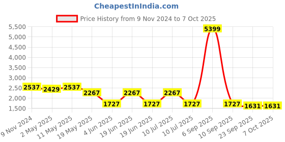 myntra.com Divena Floral Printed Sequinned Kurta With Trousers & Dupatta divena Price History Graph from 9 Nov 2024 to 7 Oct 2025