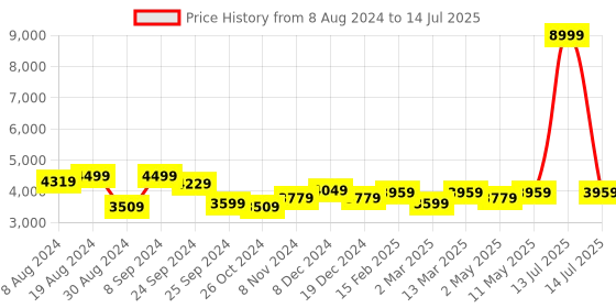 myntra.com Divena Floral Printed Sequinned Pure Cotton Kurta with Sharara & With Dupatta divena Price History Graph from 8 Aug 2024 to 14 Jul 2025