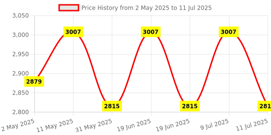myntra.com Divena Floral Printed Sequinned Pure Cotton Kurta with Trousers & With Dupatta divena Price History Graph from 2 May 2025 to 11 Jul 2025