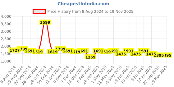 myntra.com Divena Floral Printed Shirt Collar Regular Pure Cotton Kurta With Salwar divena Price History Graph from 8 Aug 2024 to 19 Nov 2025