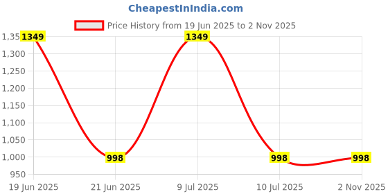 myntra.com Divena Floral Printed Shirt Collar Straight Cotton Kurta divena Price History Graph from 19 Jun 2025 to 2 Nov 2025