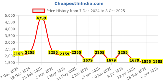 myntra.com Divena Floral Printed Shirt With Trouser divena Price History Graph from 7 Dec 2024 to 8 Oct 2025