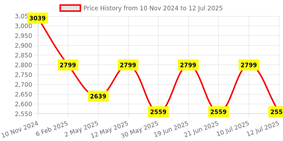 myntra.com Divena Floral Printed Shoulder Strap Sequinned Pure Cotton Kurta With Sharara & Dupatta divena Price History Graph from 10 Nov 2024 to 12 Jul 2025