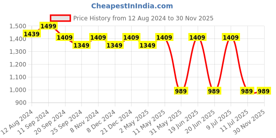 myntra.com Divena Floral Printed Shoulder Straps Cotton A-Line Midi Dress divena Price History Graph from 12 Aug 2024 to 30 Nov 2025