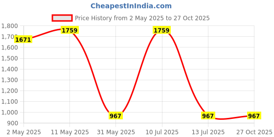 myntra.com Divena Floral Printed Spread Collar Shirt With Trousers divena Price History Graph from 2 May 2025 to 27 Oct 2025