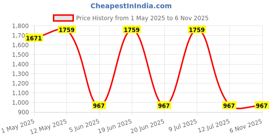 myntra.com Divena Floral Printed Spread Collar Shirt With Trousers divena Price History Graph from 1 May 2025 to 6 Nov 2025